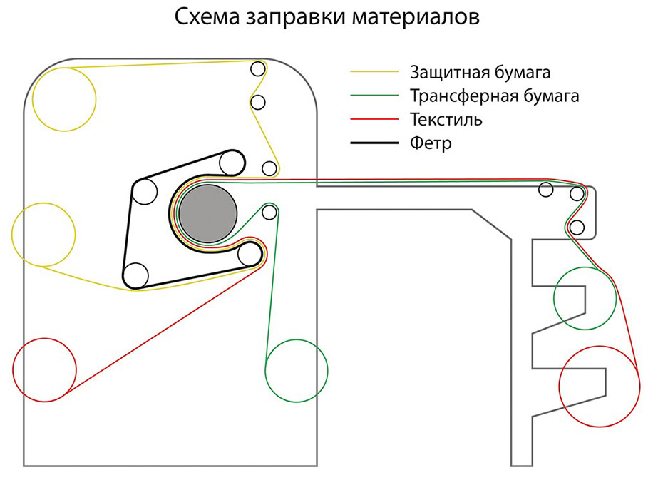 Схема заправки материалов в каландровый термопресс HOTA 220-1700 Plus